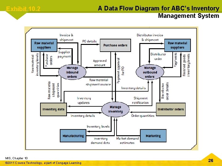 Exhibit 10. 2 MIS, Chapter 10 © 2011 Course Technology, a part of Cengage