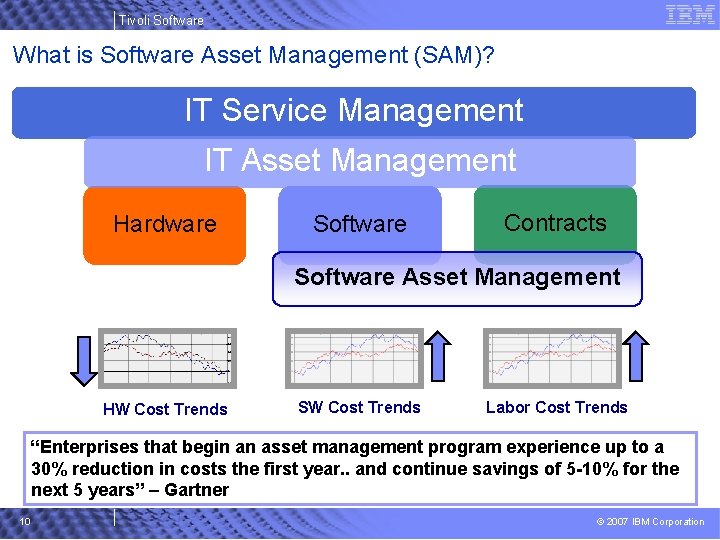Tivoli Software What is Software Asset Management (SAM)? IT Service Management IT Asset Management