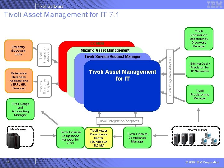 Tivoli Software Tivoli Asset Management for IT 7. 1 Tivoli Integration Adapters Maximo Asset