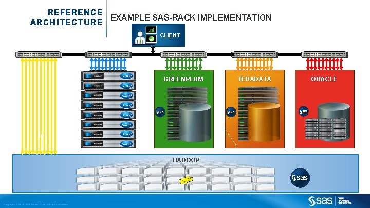 REFERENCE EXAMPLE SAS-RACK IMPLEMENTATION ARCHITECTURE CLIENT GREENPLUM HADOOP Copyright © 2013, SAS Institute Inc.