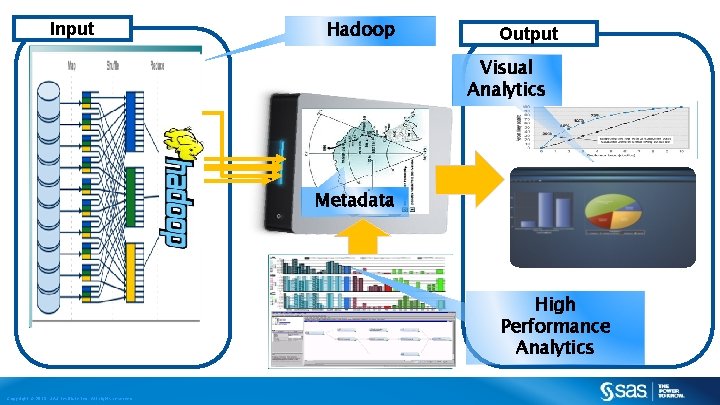 Input Hadoop Output Visual Analytics Metadata High Performance Analytics Copyright © 2013, SAS Institute