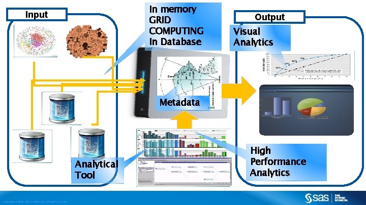 In memory GRID COMPUTING In Database Input Output Visual Analytics Metadata Analytical Tool Copyright