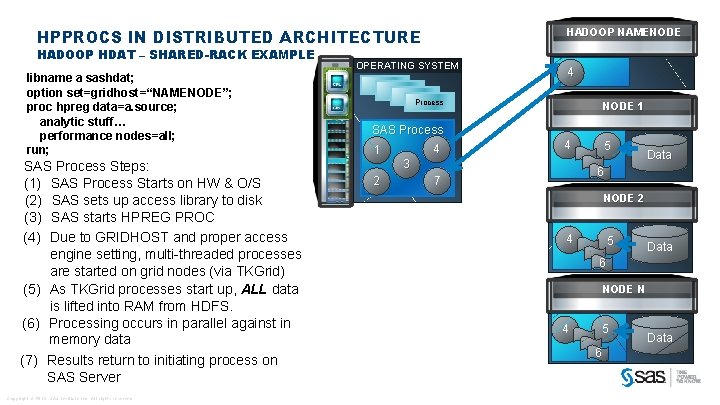 HPPROCS IN DISTRIBUTED ARCHITECTURE HADOOP HDAT – SHARED-RACK EXAMPLE libname a sashdat; option set=gridhost=“NAMENODE”;