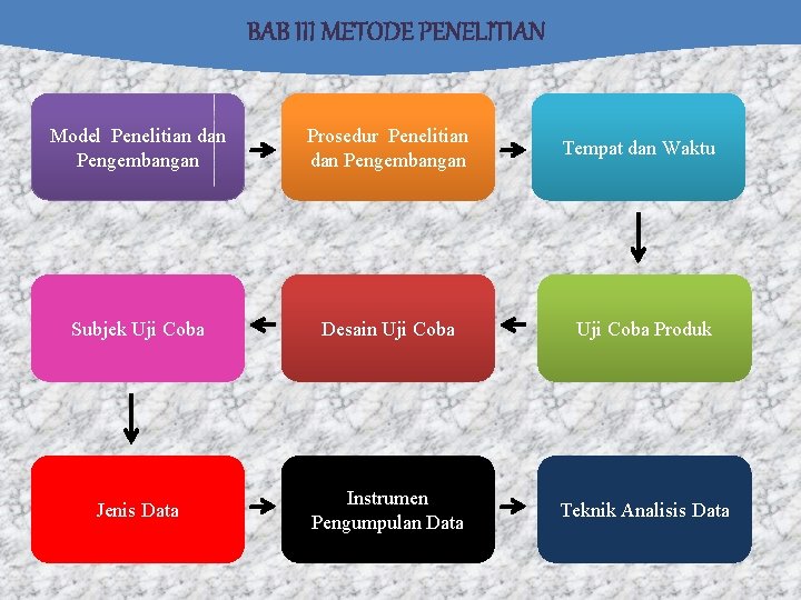 BAB III METODE PENELITIAN Model Penelitian dan Pengembangan Prosedur Penelitian dan Pengembangan Subjek Uji