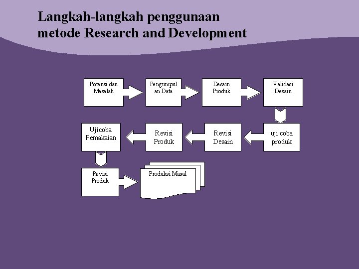  Langkah-langkah penggunaan metode Research and Development Potensi dan Masalah Ujicoba Pemakaian Revisi Produk