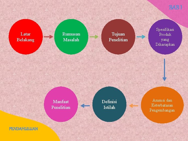 BAB I Latar Belakang Rumusan Masalah Manfaat Penelitian PENDAHULUAN Tujuan Penelitian Definisi Istilah Spesifikasi