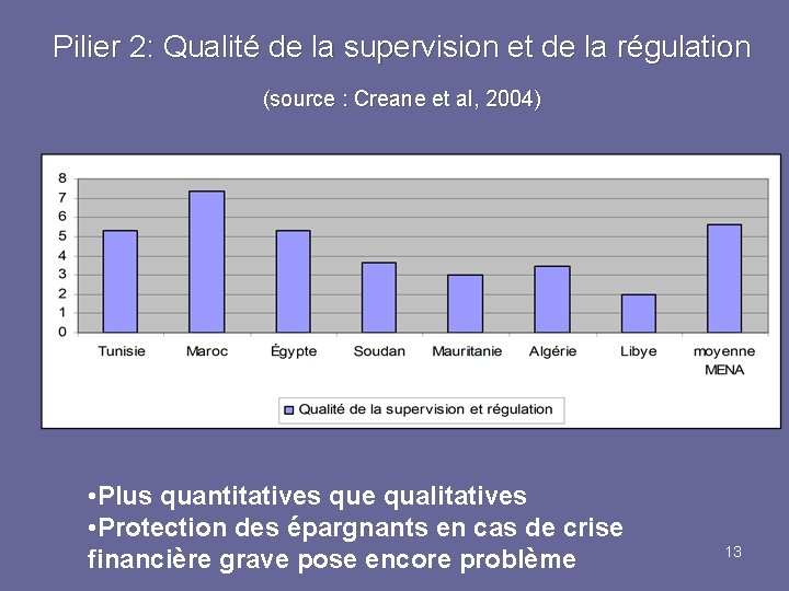 Pilier 2: Qualité de la supervision et de la régulation (source : Creane et