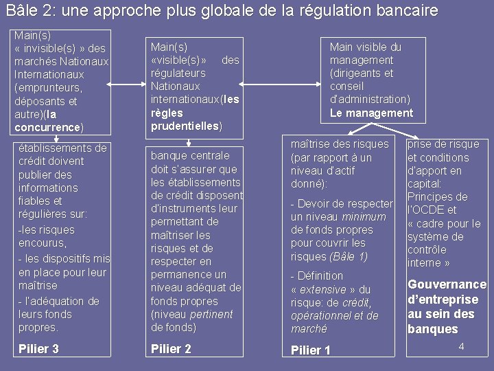 Bâle 2: une approche plus globale de la régulation bancaire Main(s) « invisible(s) »