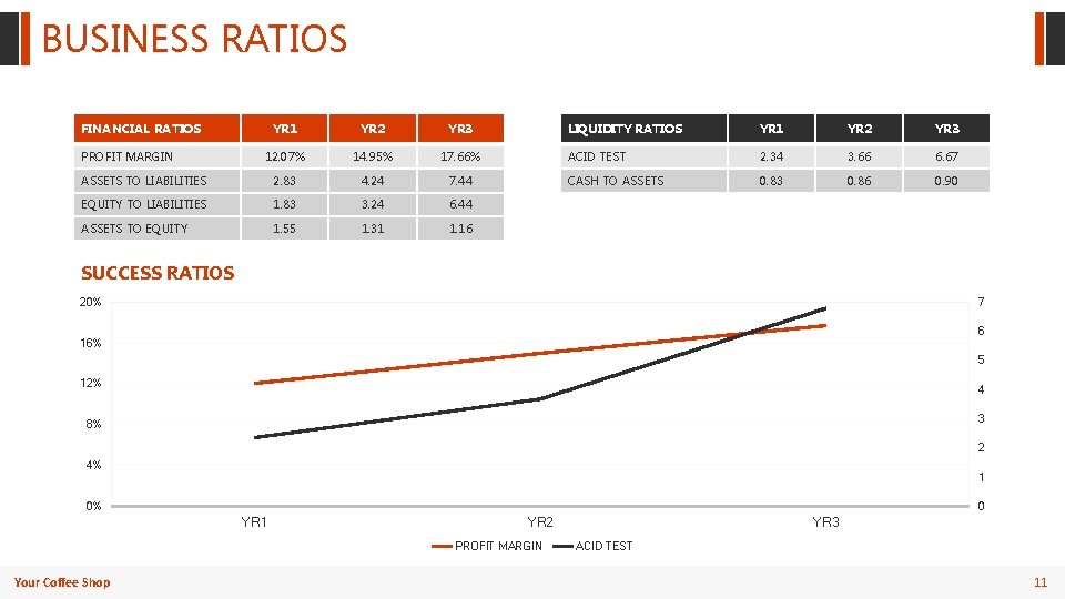 BUSINESS RATIOS FINANCIAL RATIOS YR 1 YR 2 YR 3 12. 07% 14. 95%