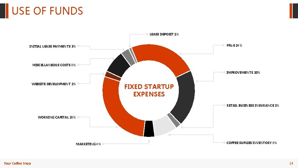 USE OF FUNDS LEASE DEPOSIT 1% FF&E 24% INITIAL LEASE PAYMENTS 3% MISCELLANEOUS COSTS USE OF FUNDS LEASE DEPOSIT 1% FF&E 24% INITIAL LEASE PAYMENTS 3% MISCELLANEOUS COSTS