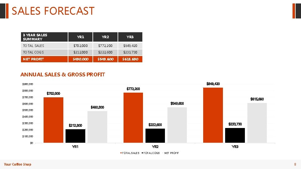 SALES FORECAST 3 YEAR SALES SUMMARY YR 1 YR 2 YR 3 TOTAL SALES