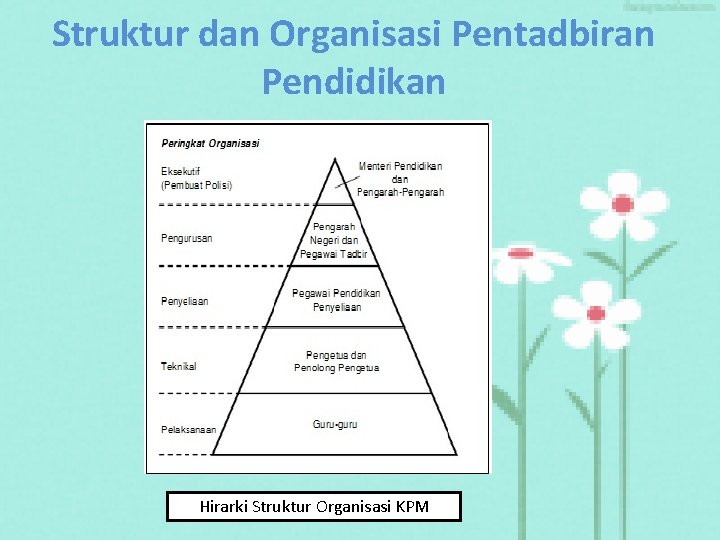 Struktur dan Organisasi Pentadbiran Pendidikan Hirarki Struktur Organisasi KPM 