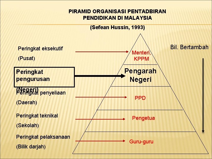 PIRAMID ORGANISASI PENTADBIRAN PENDIDIKAN DI MALAYSIA (Sefean Hussin, 1993) Peringkat eksekutif (Pusat) Peringkat pengurusan