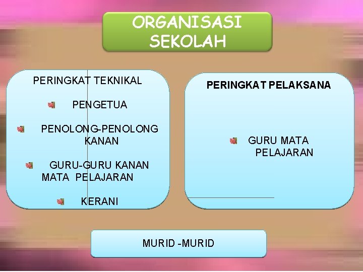 ORGANISASI SEKOLAH PERINGKAT TEKNIKAL PERINGKAT PELAKSANA PENGETUA PENOLONG-PENOLONG KANAN GURU-GURU KANAN MATA PELAJARAN KERANI