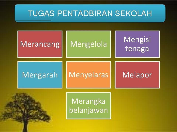TUGAS PENTADBIRAN SEKOLAH Merancang Mengelola Mengisi tenaga Mengarah Menyelaras Melapor Merangka belanjawan 
