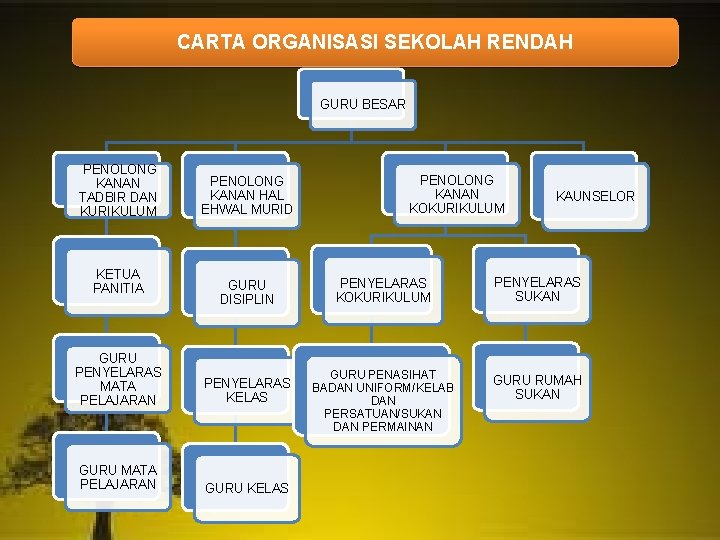 CARTA ORGANISASI SEKOLAH RENDAH GURU BESAR PENOLONG KANAN TADBIR DAN KURIKULUM KETUA PANITIA PENOLONG