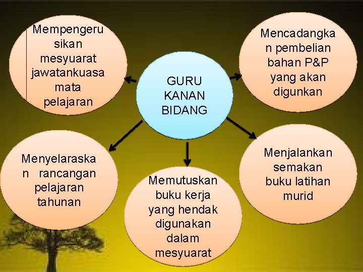 Mempengeru sikan mesyuarat jawatankuasa mata pelajaran Menyelaraska n rancangan pelajaran tahunan GURU KANAN BIDANG