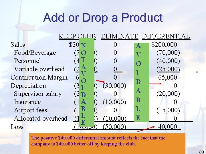 Add or Drop a Product KEEP CLUB Sales $200, 000 N Food/Beverage (70, 000)