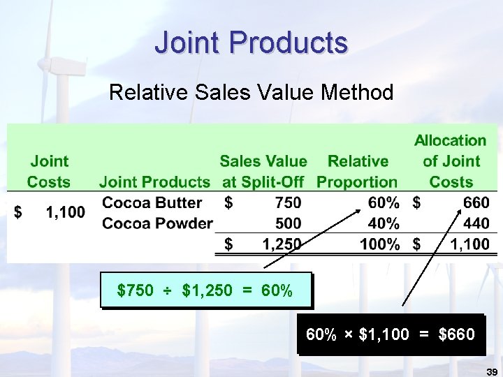 Joint Products Relative Sales Value Method $750 ÷ $1, 250 = 60% × $1,