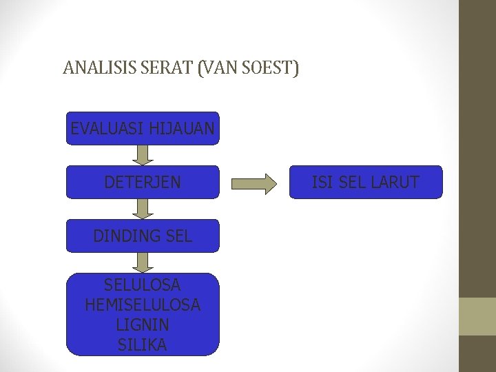 ANALISIS SERAT (VAN SOEST) EVALUASI HIJAUAN DETERJEN DINDING SELULOSA HEMISELULOSA LIGNIN SILIKA ISI SEL