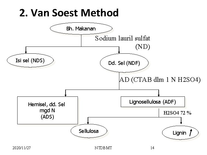 2. Van Soest Method Bh. Makanan Sodium lauril sulfat (ND) Isi sel (NDS) Dd.