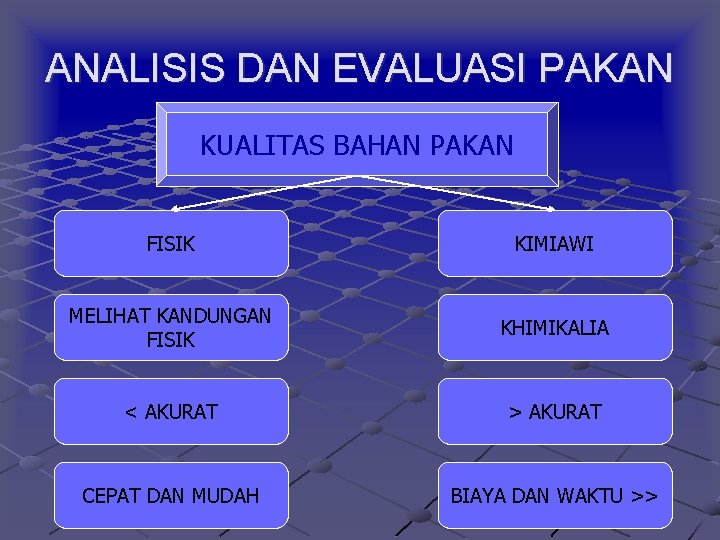 ANALISIS DAN EVALUASI PAKAN KUALITAS BAHAN PAKAN FISIK KIMIAWI MELIHAT KANDUNGAN FISIK KHIMIKALIA <