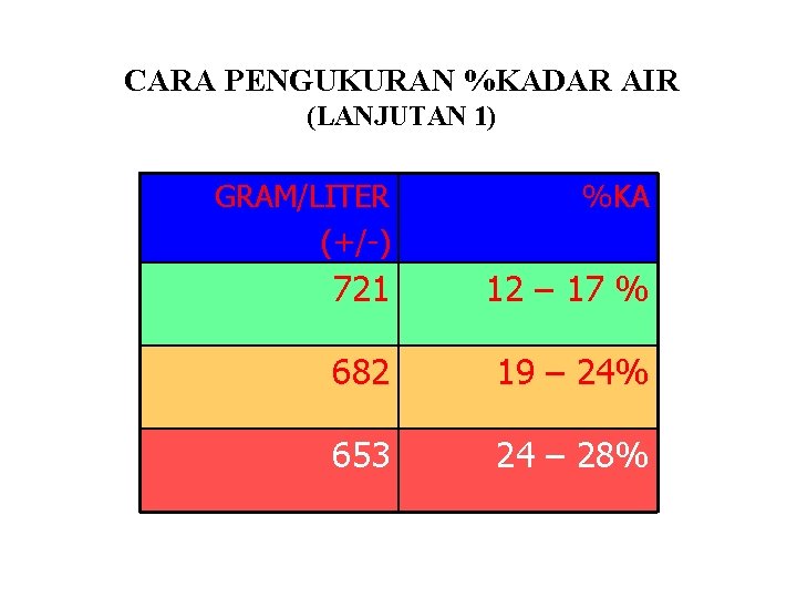 CARA PENGUKURAN %KADAR AIR (LANJUTAN 1) GRAM/LITER (+/-) %KA 721 12 – 17 %