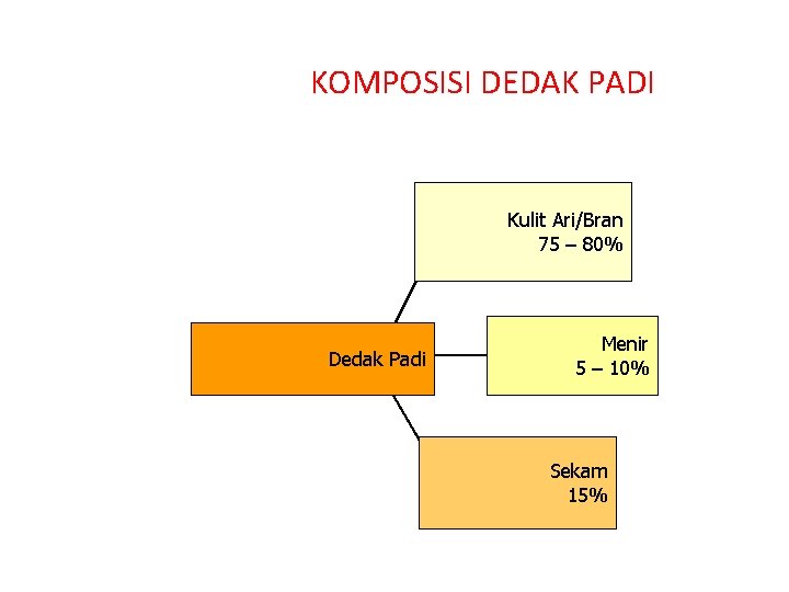 KOMPOSISI DEDAK PADI Kulit Ari/Bran 75 – 80% Dedak Padi Menir 5 – 10%