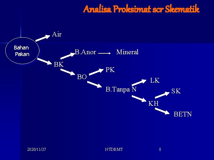 Analisa Proksimat scr Skematik Air Bahan Pakan B. Anor BK BO Mineral PK LK