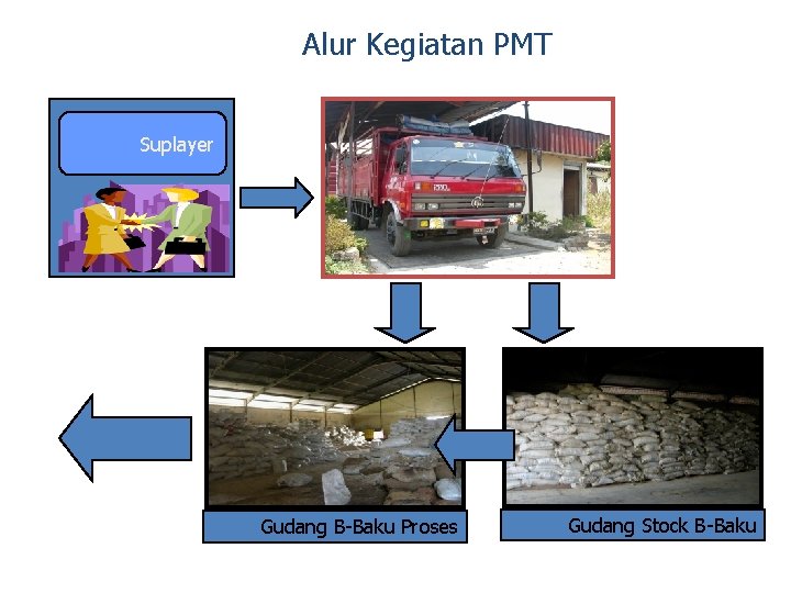 Alur Kegiatan PMT Suplayer Gudang B-Baku Proses Gudang Stock B-Baku 