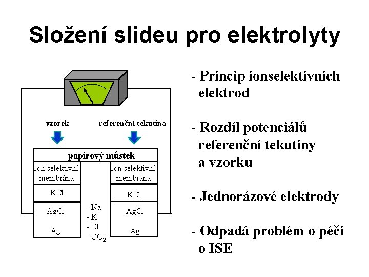 Složení slideu pro elektrolyty - Princip ionselektivních elektrod vzorek referenční tekutina papírový můstek ion