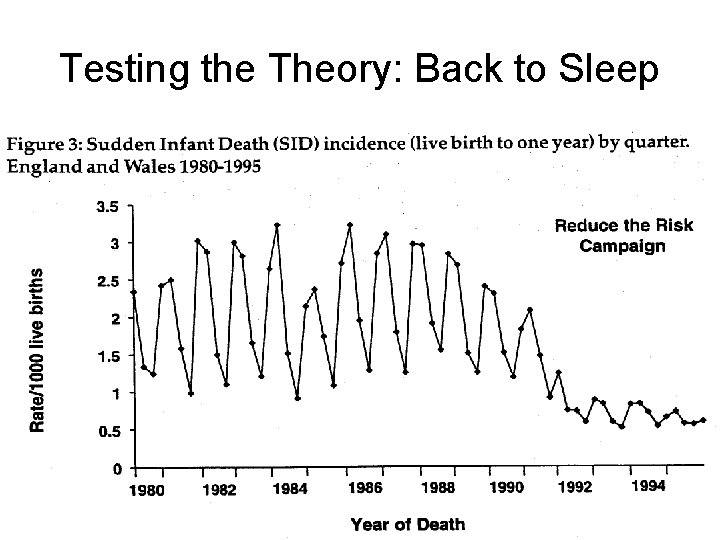 Testing the Theory: Back to Sleep 