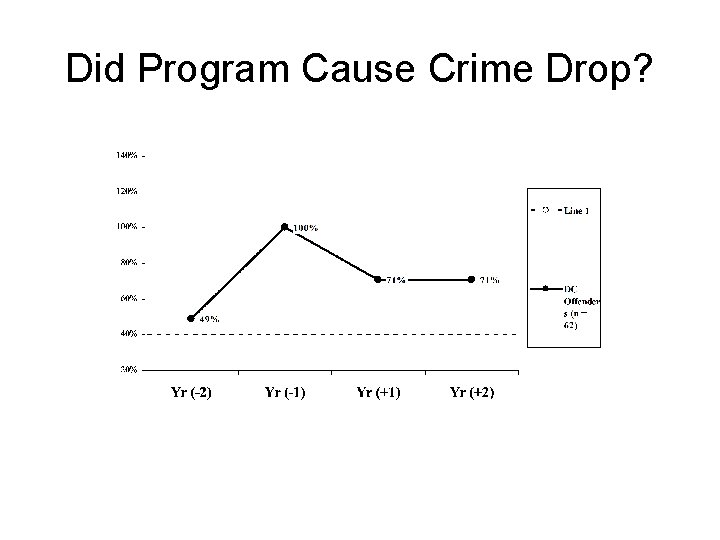 Did Program Cause Crime Drop? 