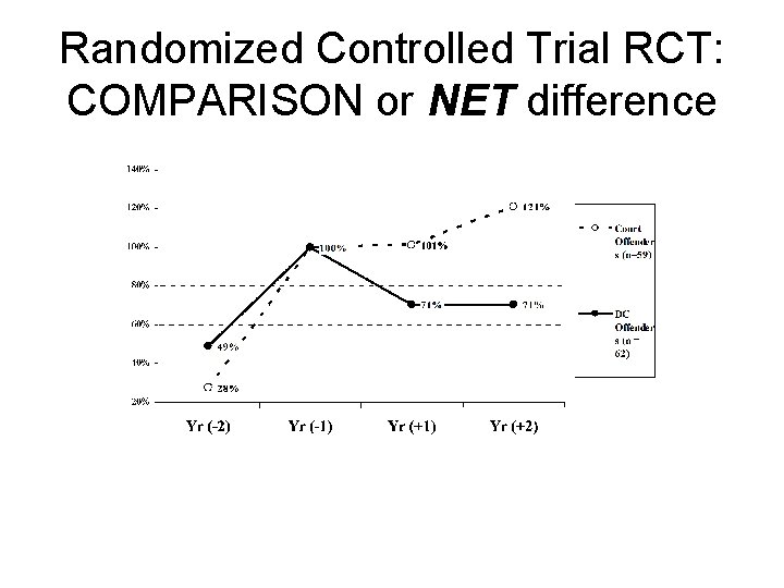 Randomized Controlled Trial RCT: COMPARISON or NET difference 