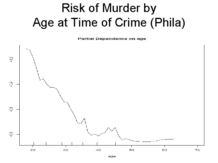 Risk of Murder by Age at Time of Crime (Phila) 