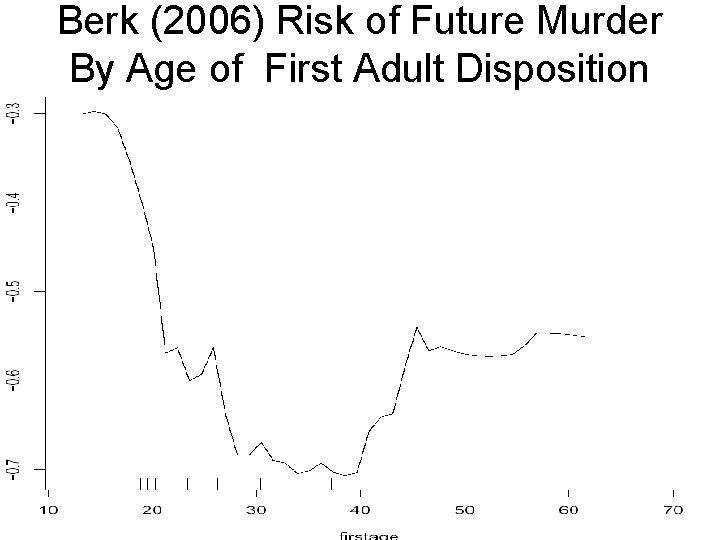 Berk (2006) Risk of Future Murder By Age of First Adult Disposition 