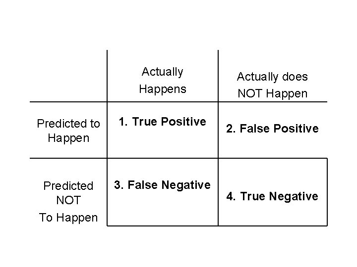 Actually Happens Predicted to Happen 1. True Positive Predicted NOT To Happen 3. False