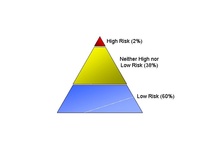 High Risk (2%) Neither High nor Low Risk (38%) Low Risk (60%) 