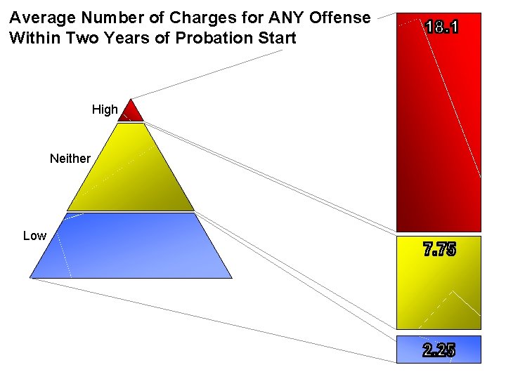 Average Number of Charges for ANY Offense Within Two Years of Probation Start High