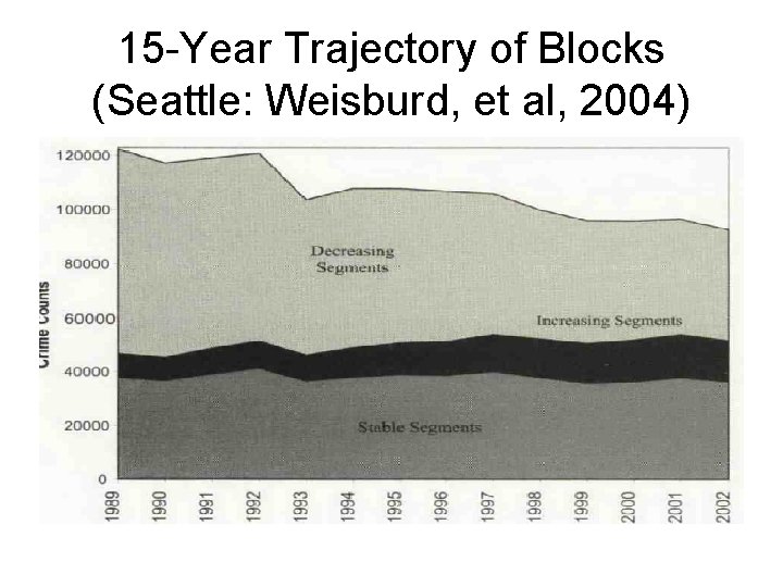 15 -Year Trajectory of Blocks (Seattle: Weisburd, et al, 2004) 