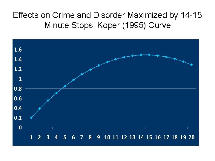 Effects on Crime and Disorder Maximized by 14 -15 Minute Stops: Koper (1995) Curve