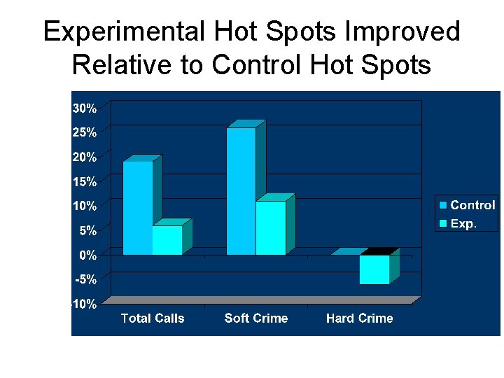 Experimental Hot Spots Improved Relative to Control Hot Spots Change In Crime 