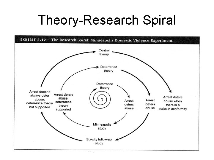 Theory-Research Spiral 