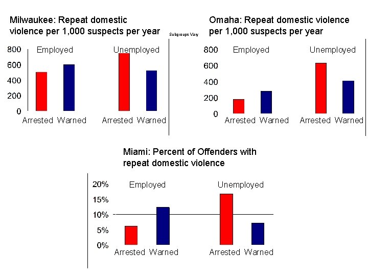 Milwaukee: Repeat domestic violence per 1, 000 suspects per year Subgroups Vary Employed Unemployed
