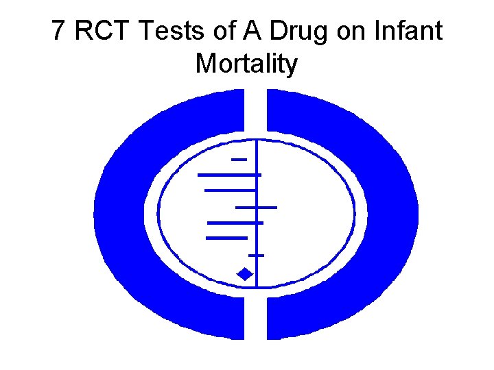 7 RCT Tests of A Drug on Infant Mortality 