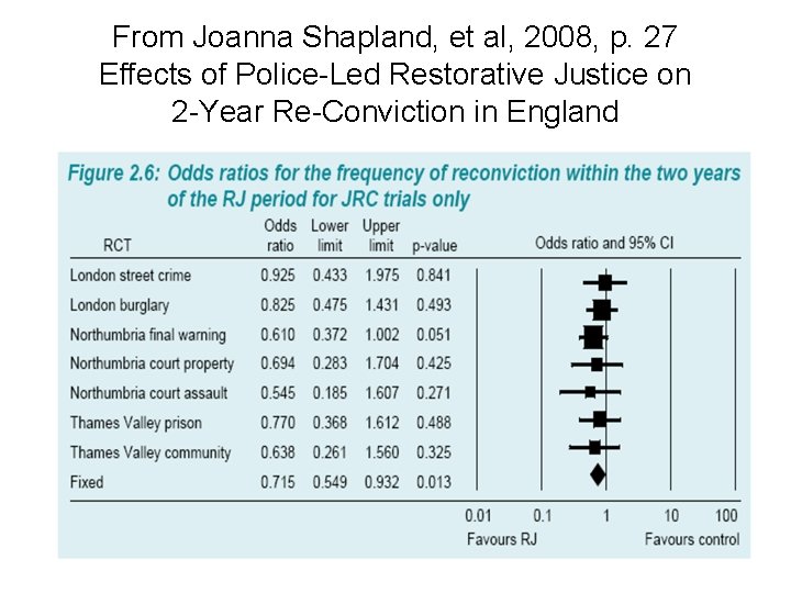 From Joanna Shapland, et al, 2008, p. 27 Effects of Police-Led Restorative Justice on