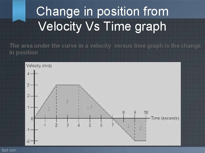 Change in position from Velocity Vs Time graph The area under the curve in