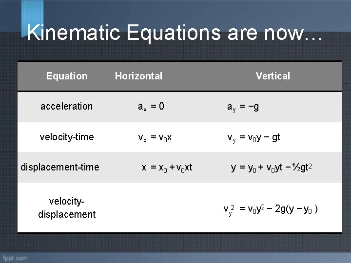 Kinematic Equations are now… Equation Horizontal Vertical acceleration ax = 0 ay = −g