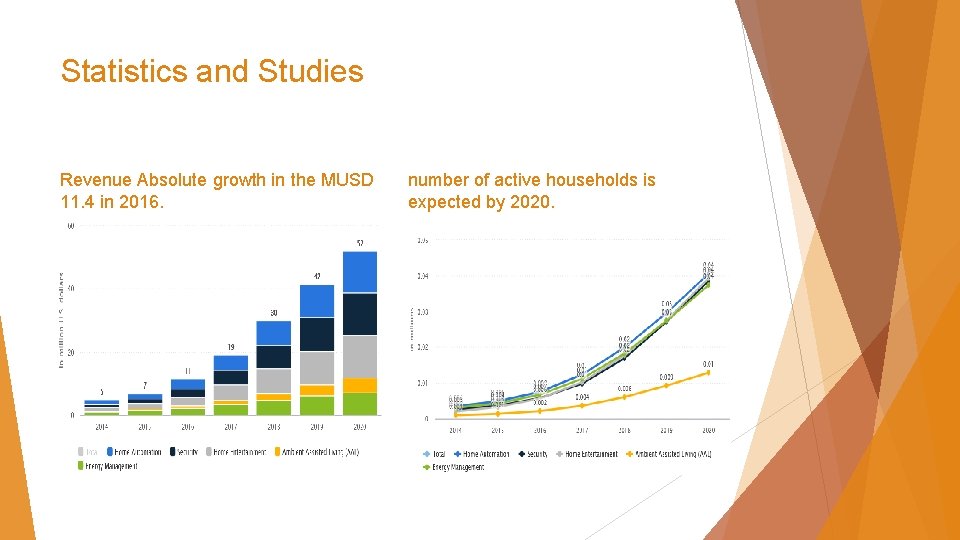 Statistics and Studies Revenue Absolute growth in the MUSD 11. 4 in 2016. number