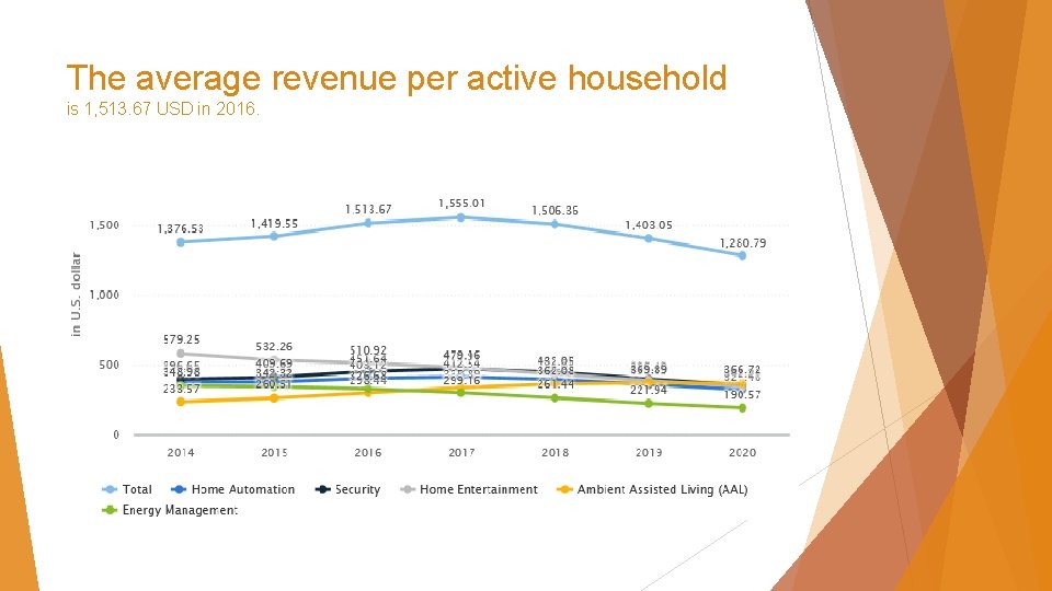 The average revenue per active household is 1, 513. 67 USD in 2016. 